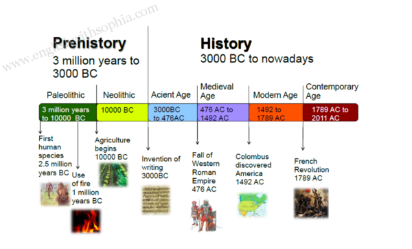 Simple Timeline of World History - English with Sophia