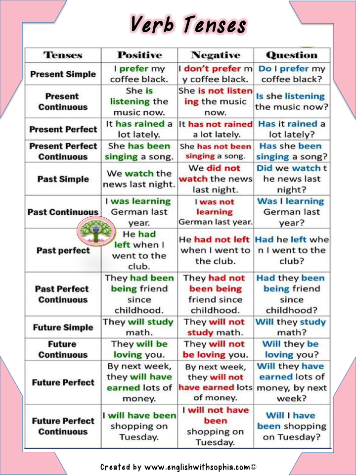 Simple Verb Tenses Cheat Sheet - English with Sophia