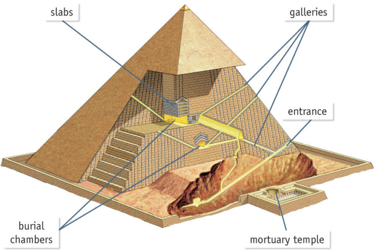 Mastabas And Pyramids In Ancient Egypt - English With Sophia